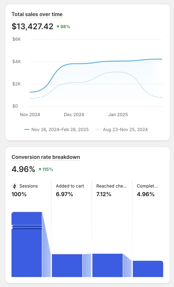 Shopify analytics showing $13,427.42 total sales up 98 percent and a 4.96 percent conversion rate up 115 percent